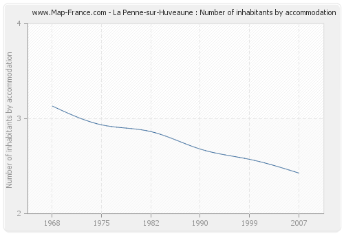 La Penne-sur-Huveaune : Number of inhabitants by accommodation